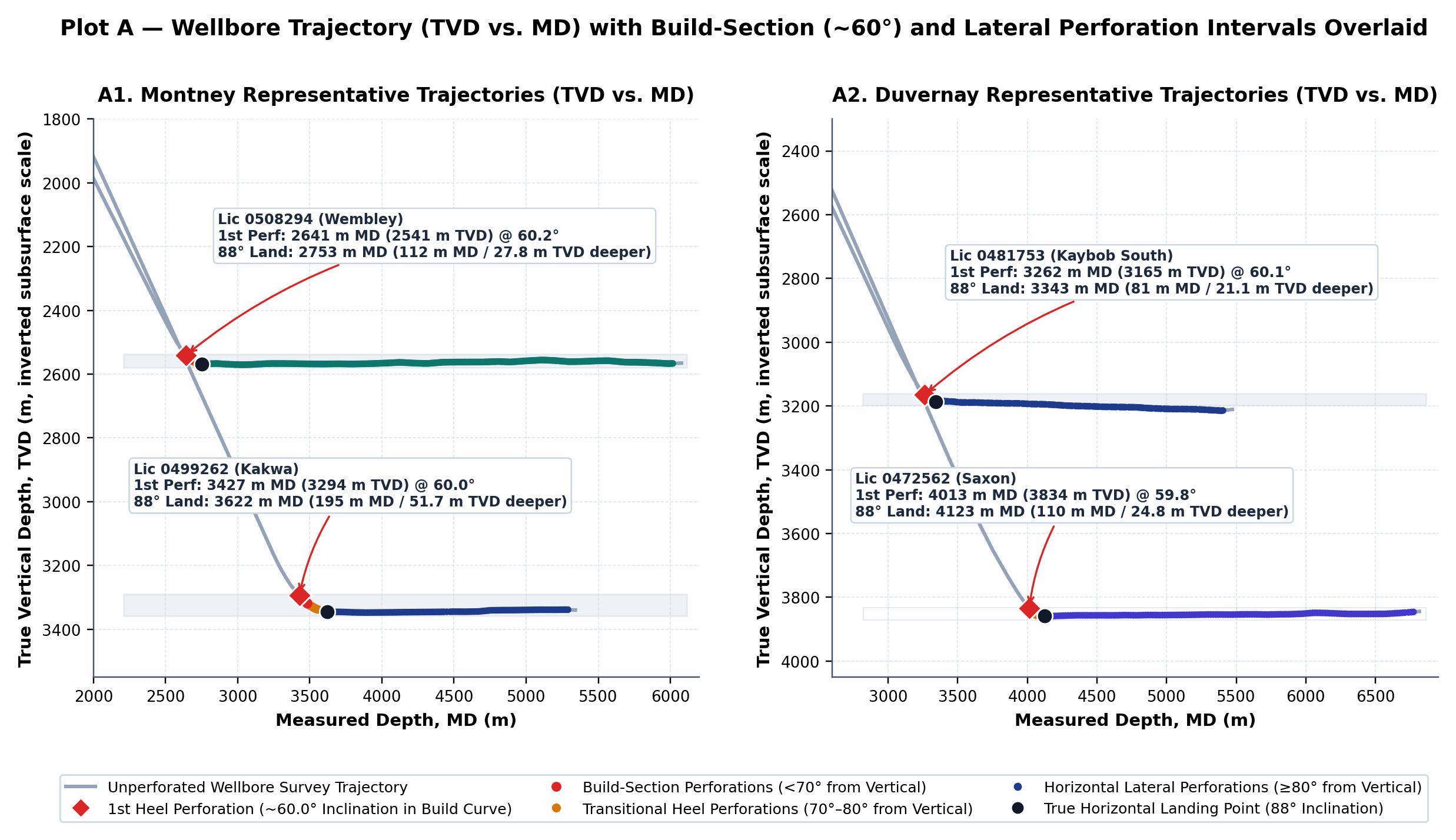 Plot A — Wellbore Trajectory TVD vs MD with Perforation Intervals Overlaid