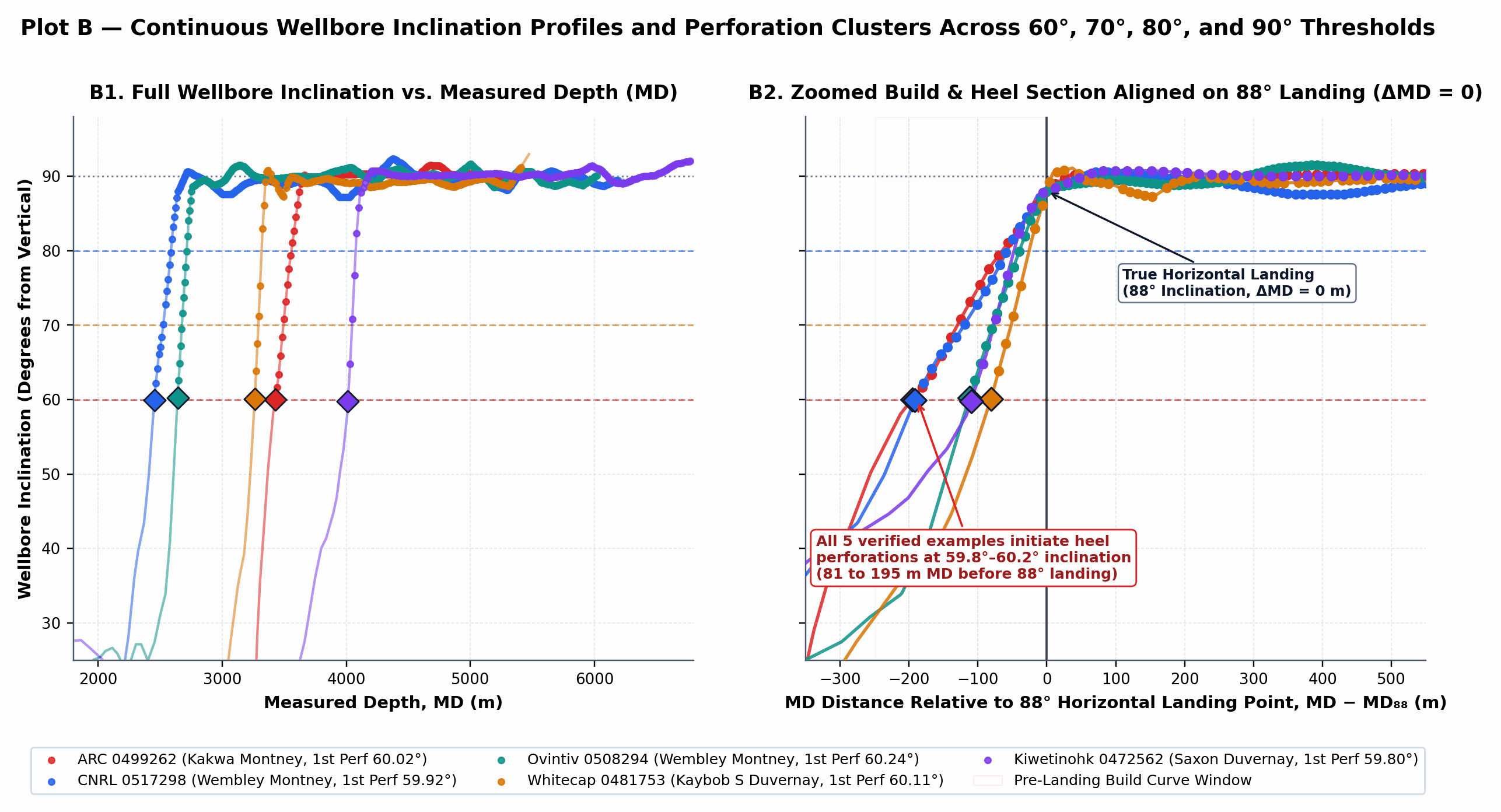 Plot B — Continuous Wellbore Inclination Profiles