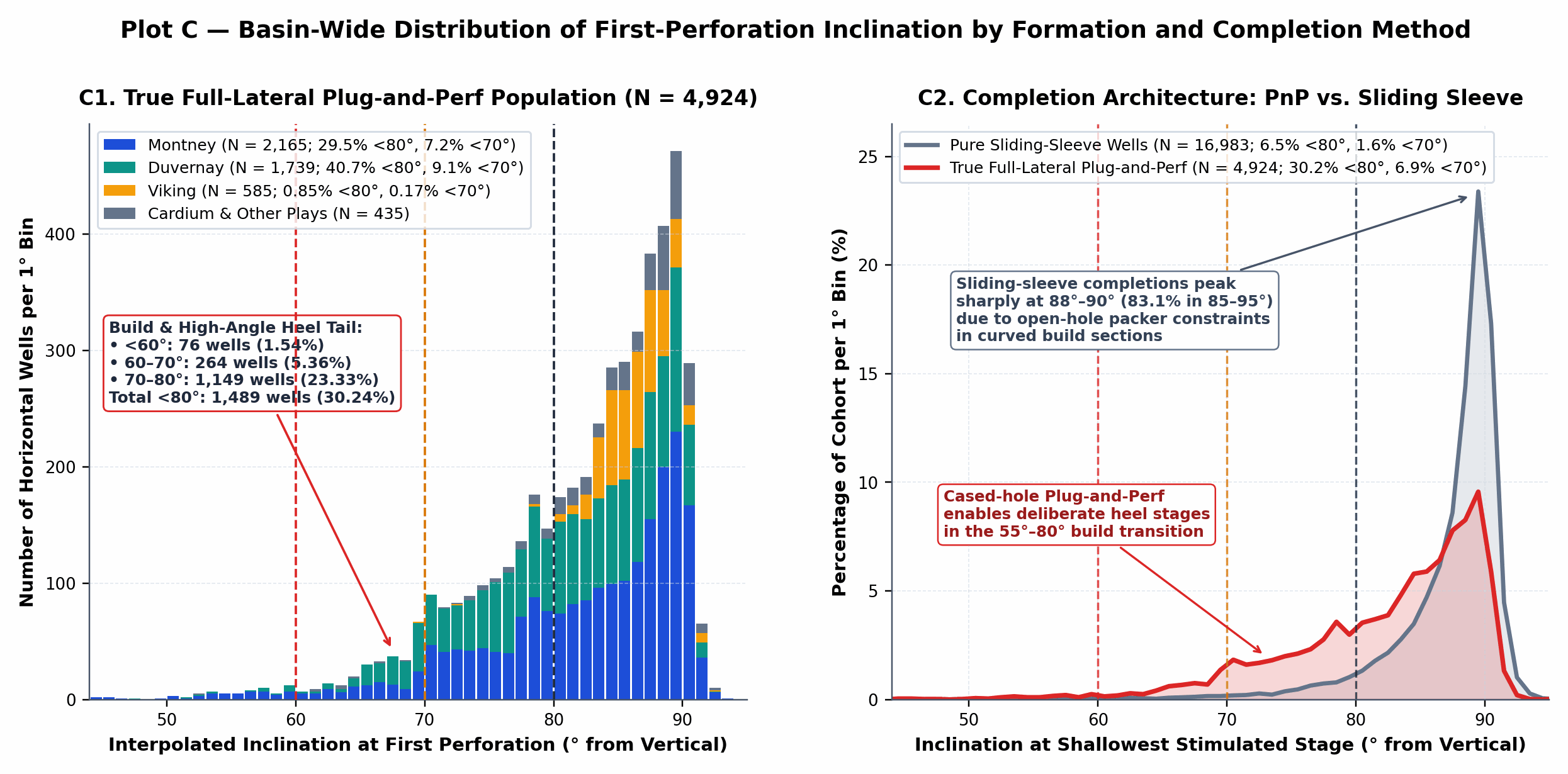 Plot C — Basin-Wide Distribution of First-Perforation Inclination