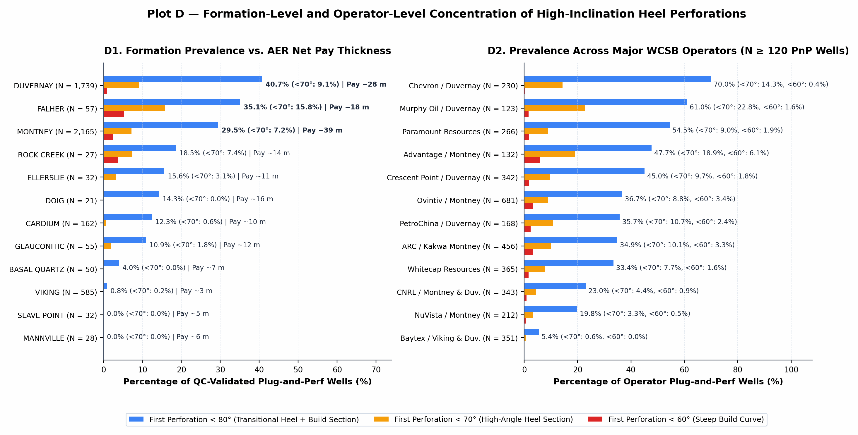 Plot D — Formation-Level and Operator-Level Concentration