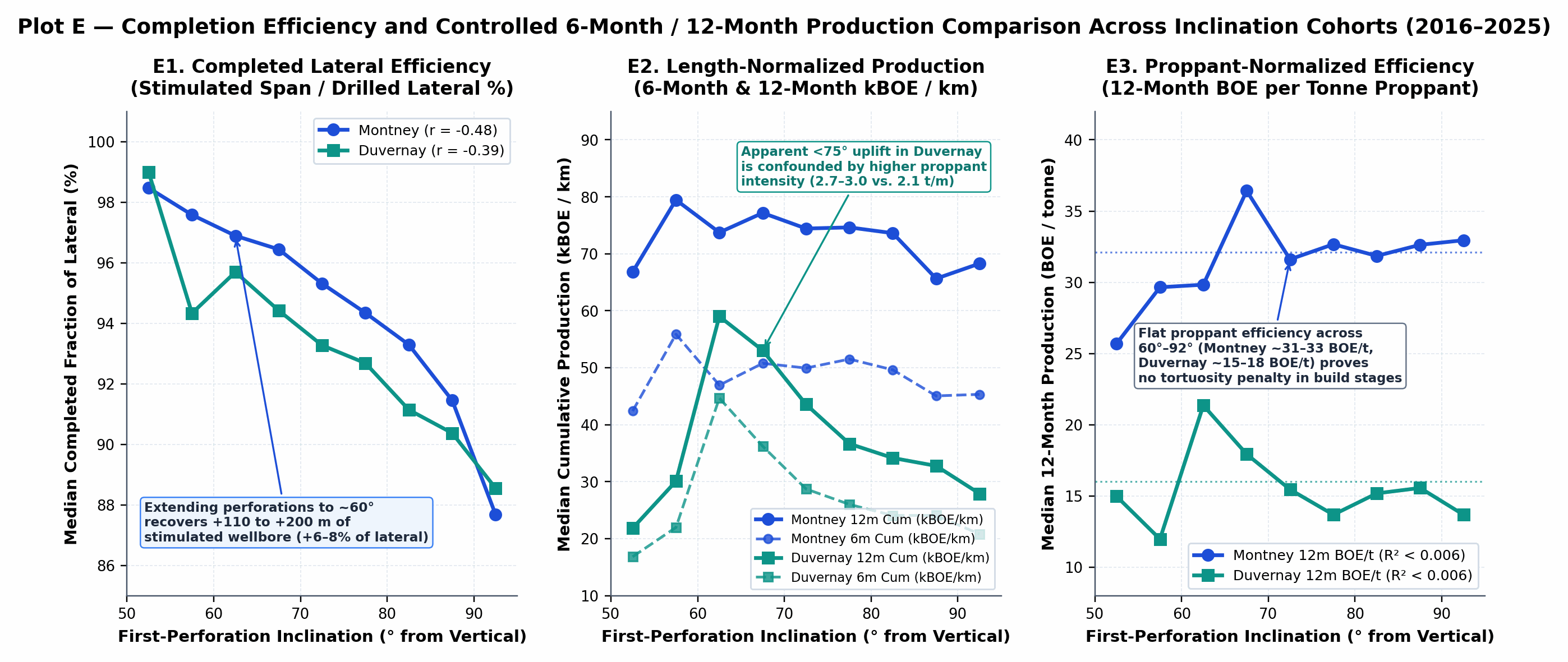 Plot E — Completion Coverage and Controlled Production Comparison
