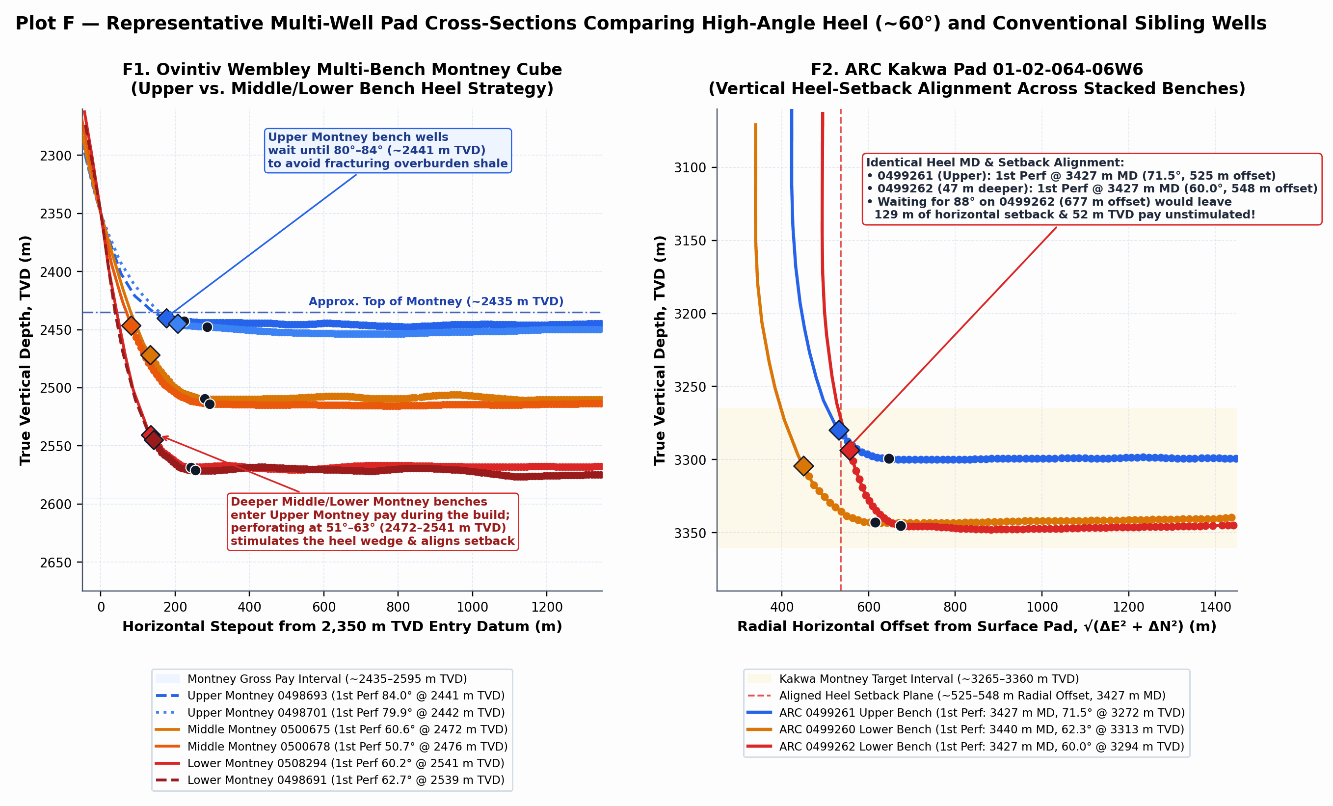 Plot F — Multi-Well Pad Cross-Sections